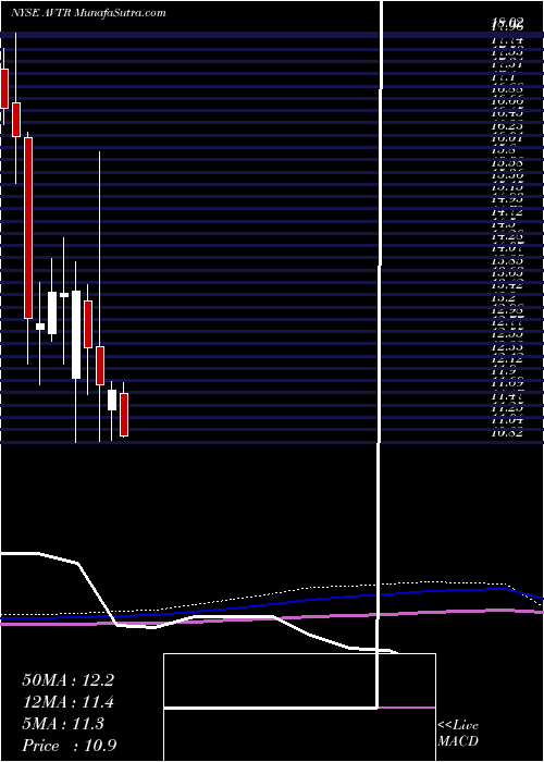  monthly chart AvantorInc