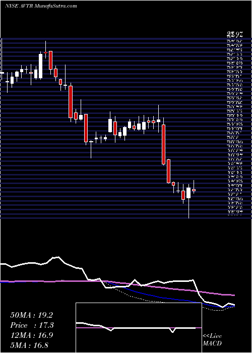  weekly chart AvantorInc