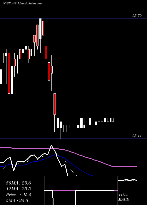  Daily chart AvivaPlc