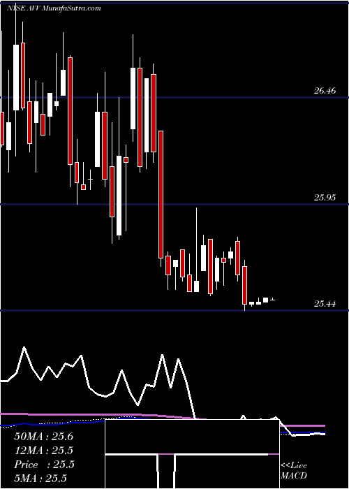  weekly chart AvivaPlc