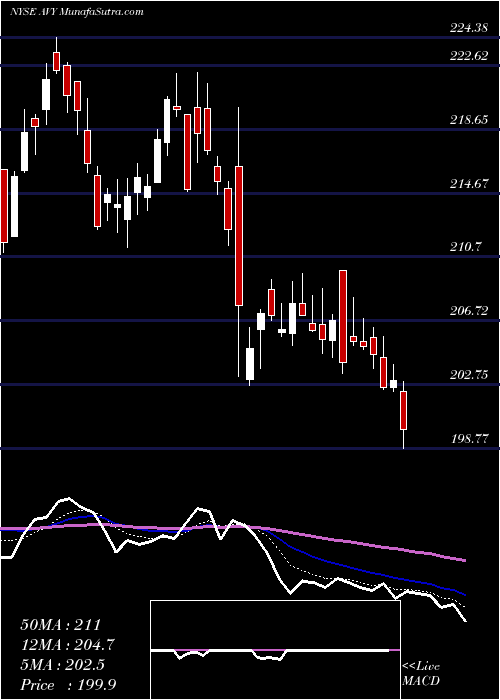  Daily chart Avery Dennison Corporation