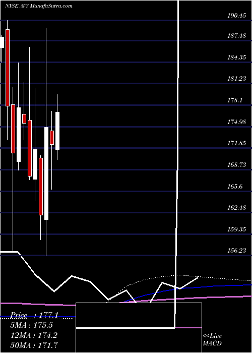  monthly chart AveryDennison