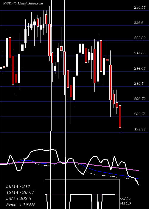  weekly chart AveryDennison