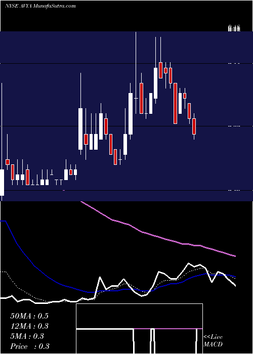  Daily chart Avaya Holdings Corp.