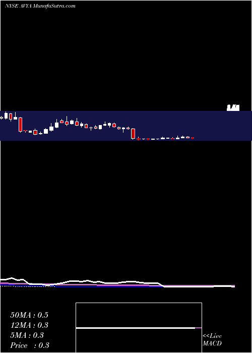  weekly chart AvayaHoldings