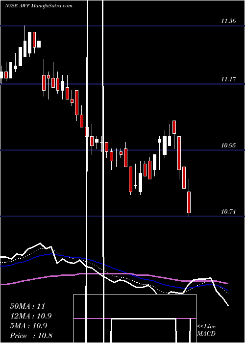  Daily chart AllianceWorld