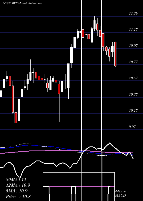  weekly chart AllianceWorld