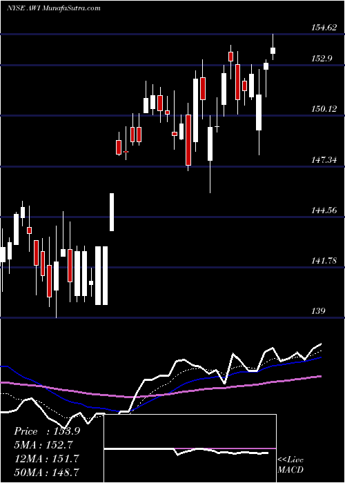  Daily chart Armstrong World Industries Inc