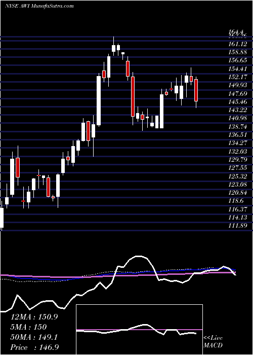  weekly chart ArmstrongWorld