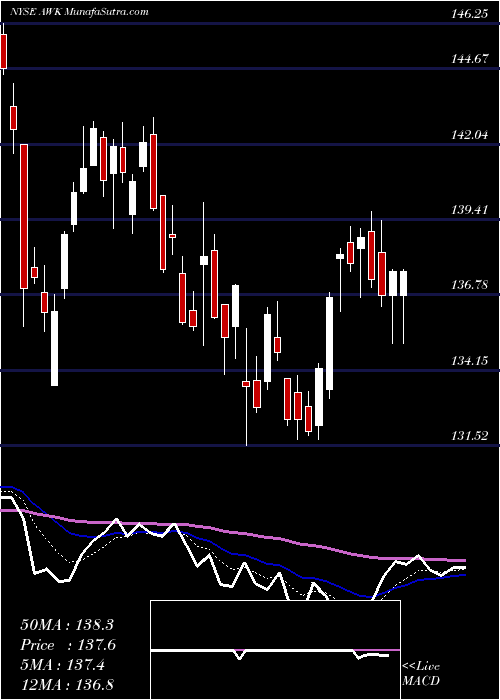  Daily chart American Water Works