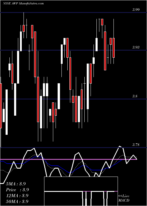  Daily chart Aberdeen Global Premier Properties Fund