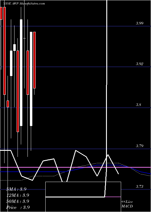  monthly chart AberdeenGlobal