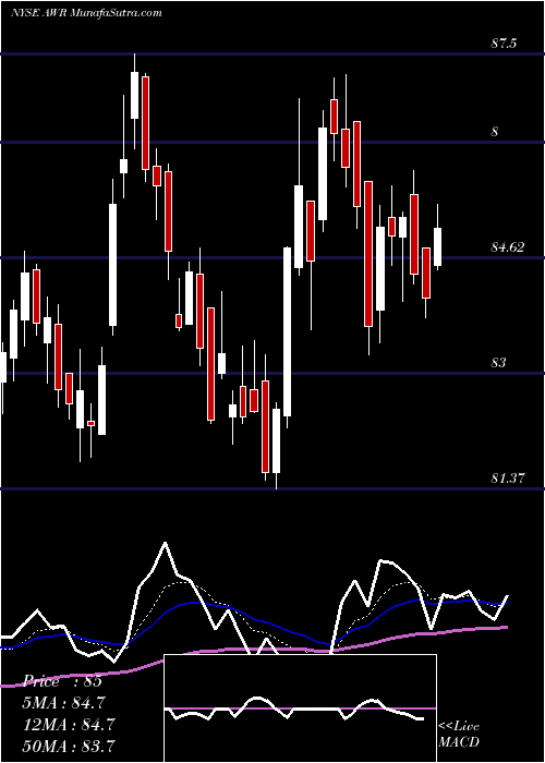  Daily chart AmericanStates