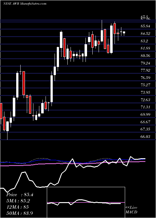  weekly chart AmericanStates