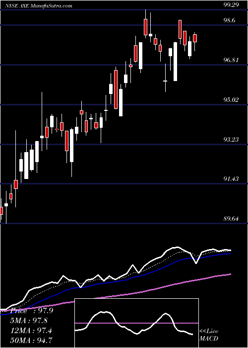  Daily chart Anixter International Inc.