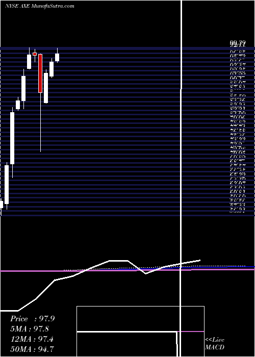  monthly chart AnixterInternational