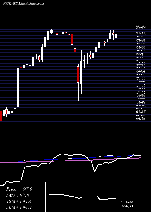  weekly chart AnixterInternational