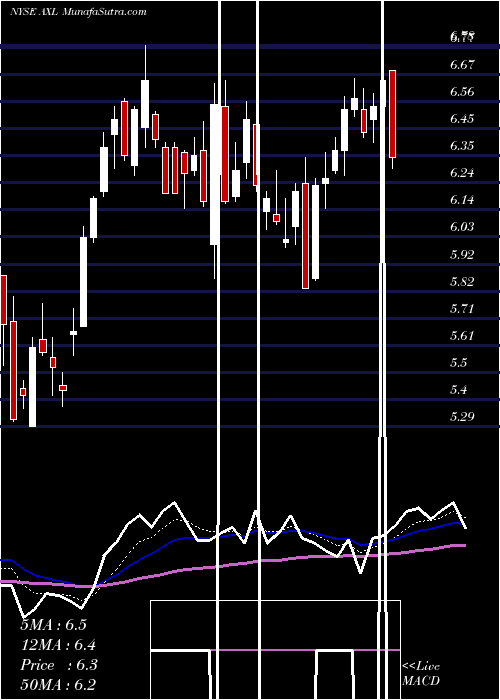  Daily chart AmericanAxle