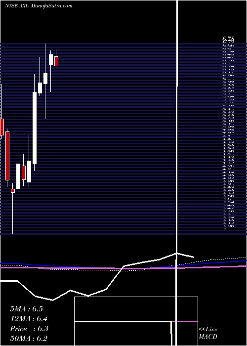  monthly chart AmericanAxle