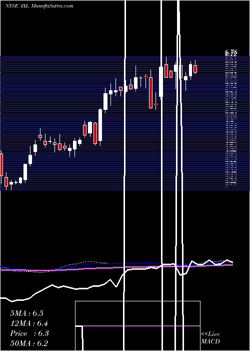  weekly chart AmericanAxle