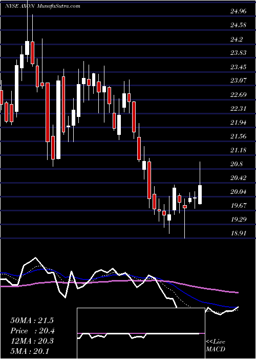  Daily chart Axovant Sciences Ltd. Common Sh