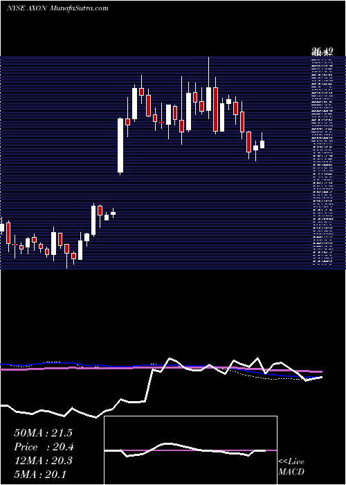  weekly chart AxovantSciences