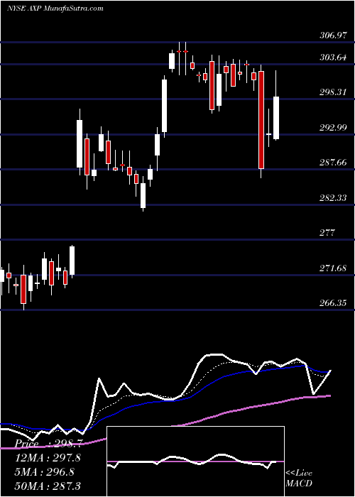  Daily chart AmericanExpress