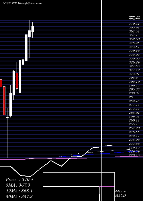  monthly chart AmericanExpress