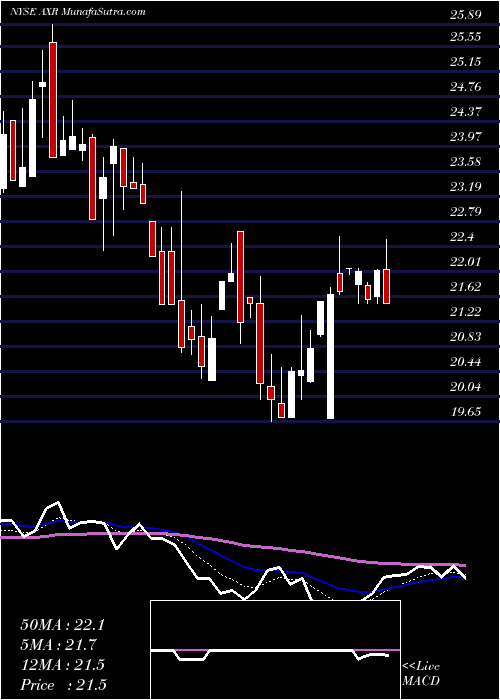  Daily chart AMREP Corporation