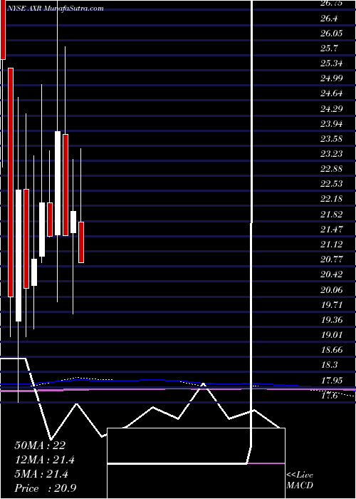  monthly chart AmrepCorporation