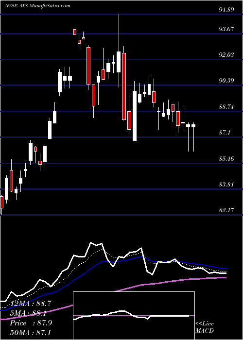  Daily chart AxisCapital