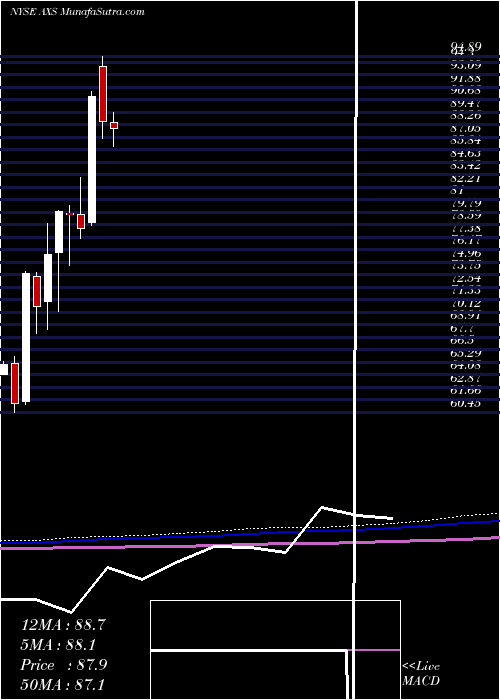  monthly chart AxisCapital