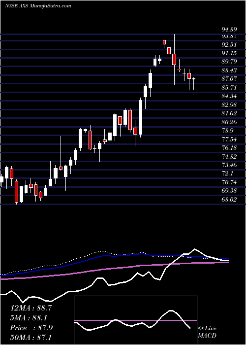  weekly chart AxisCapital