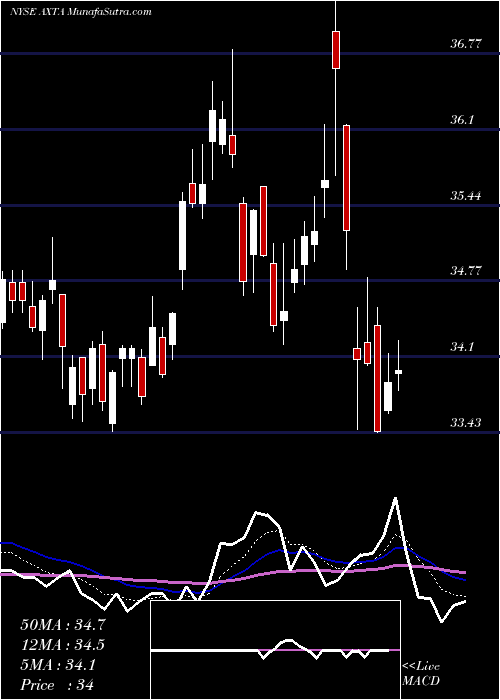  Daily chart Axalta Coating Systems Ltd.