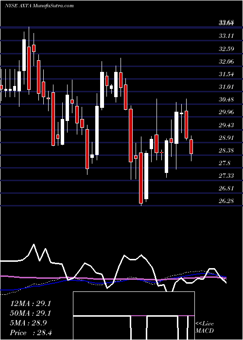  weekly chart AxaltaCoating