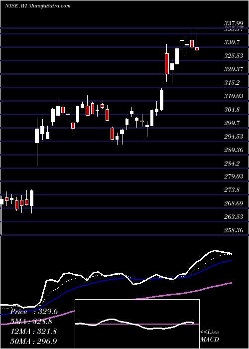  Daily chart AcuityBrands
