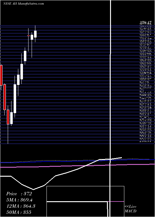  monthly chart AcuityBrands