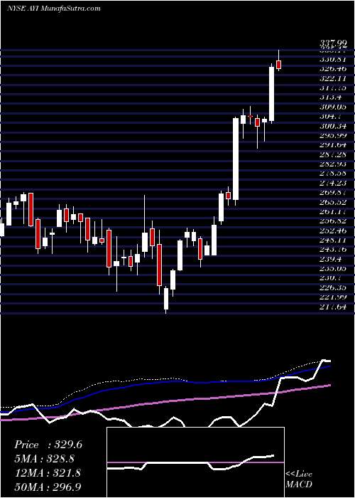  weekly chart AcuityBrands