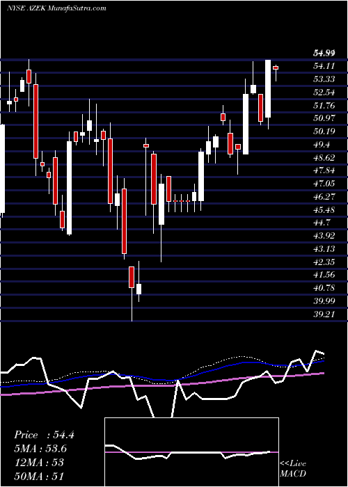  weekly chart AzekCompany