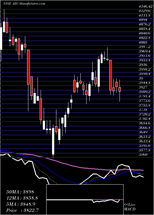  Daily chart AutozoneInc