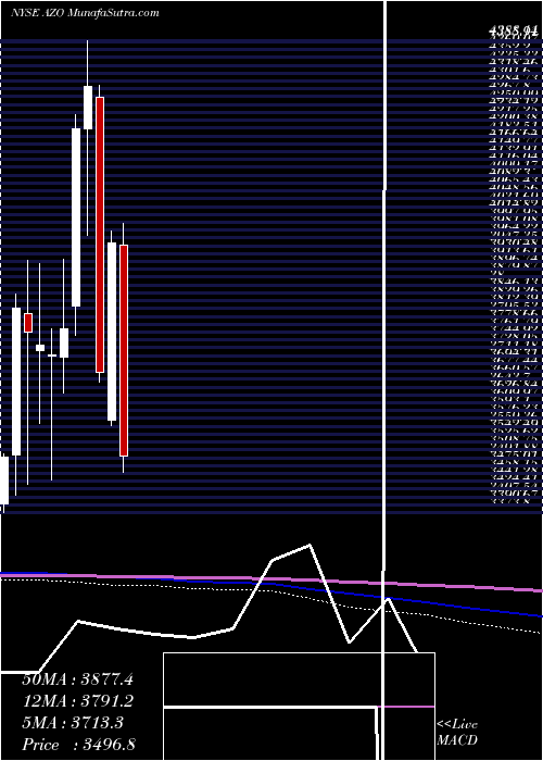  monthly chart AutozoneInc