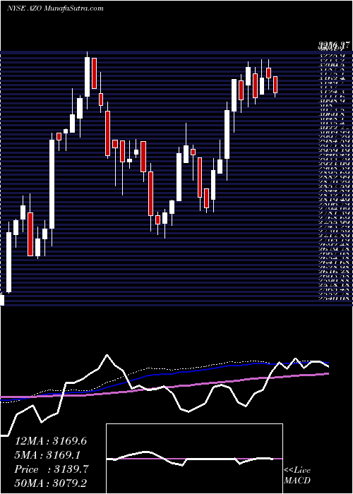  weekly chart AutozoneInc