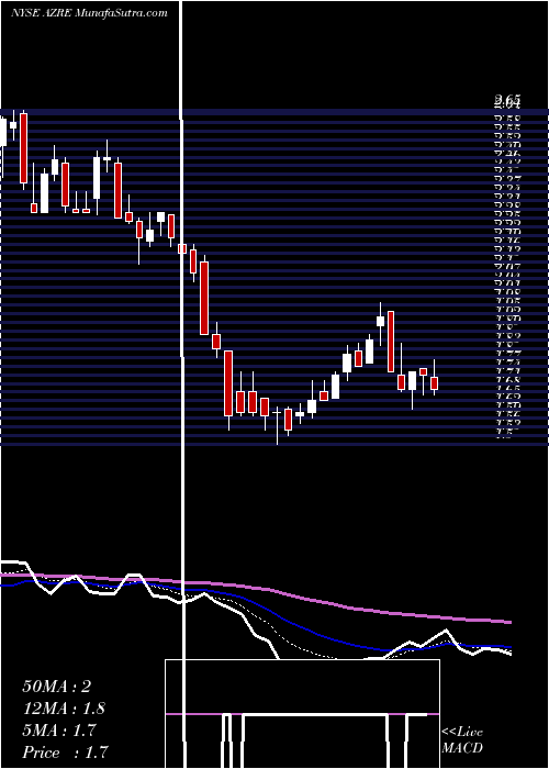  Daily chart AzurePower
