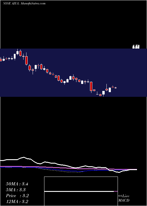  weekly chart AzulS