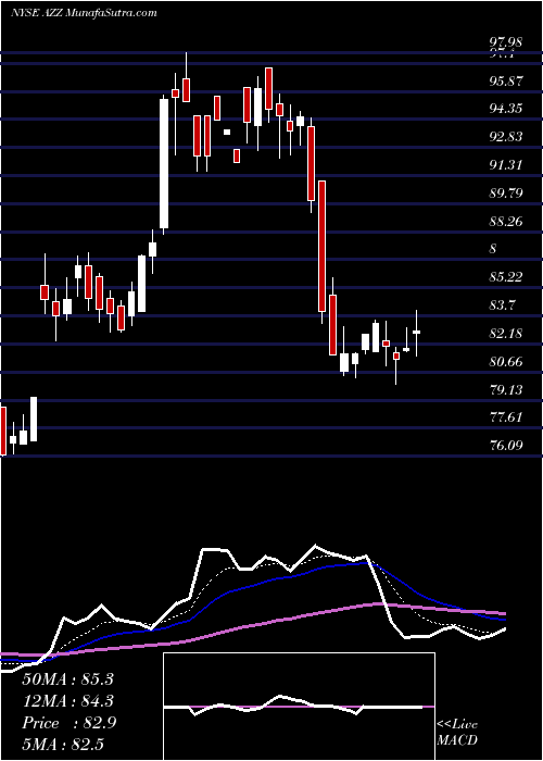  Daily chart AzzInc