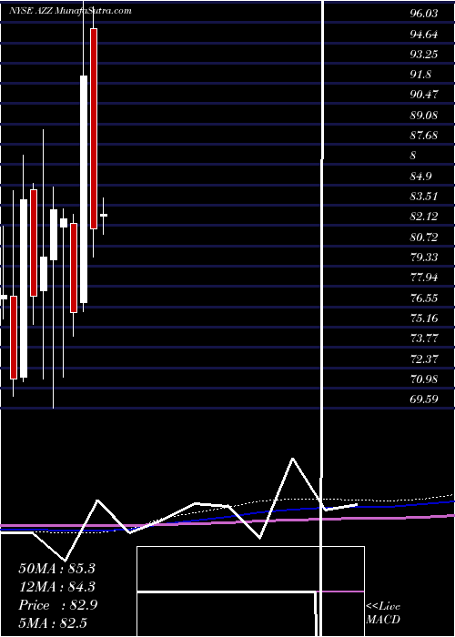  monthly chart AzzInc