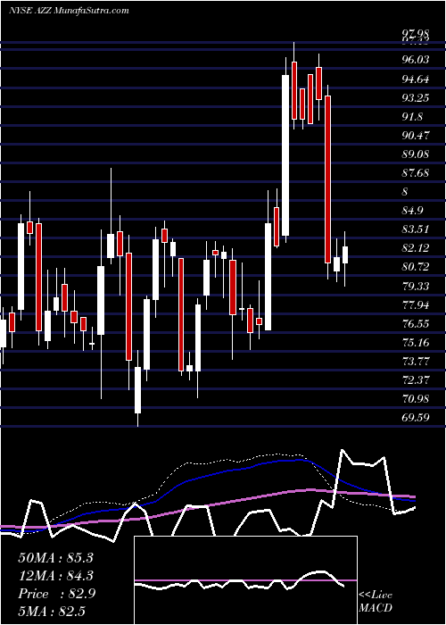  weekly chart AzzInc