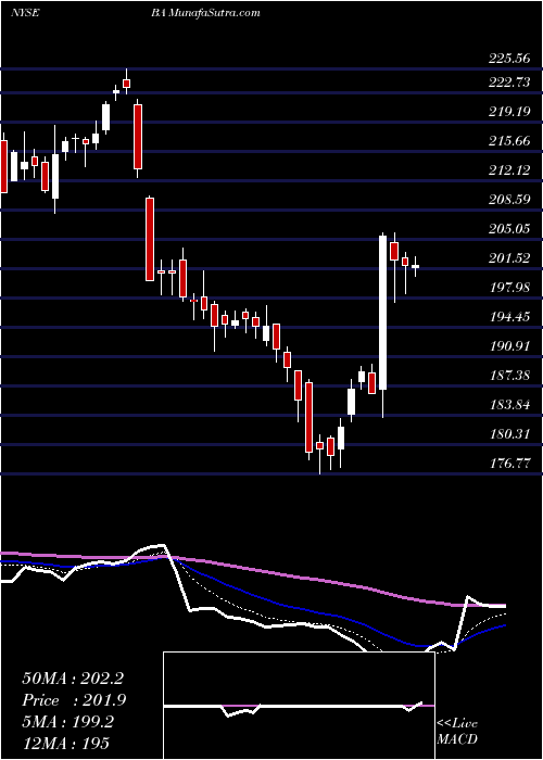 Daily chart BoeingCompany
