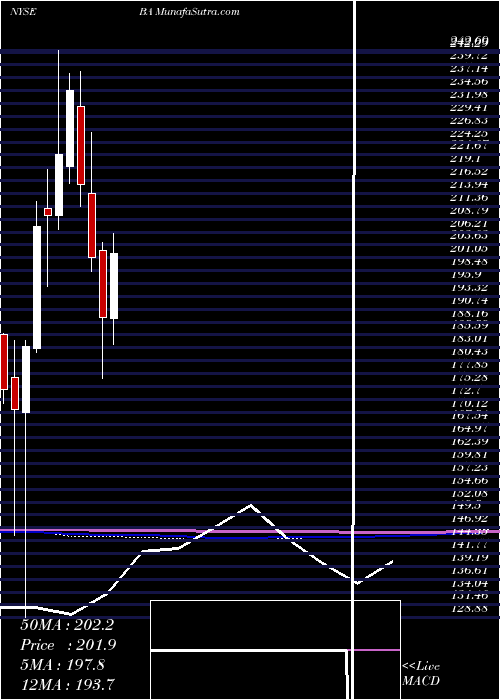  monthly chart BoeingCompany