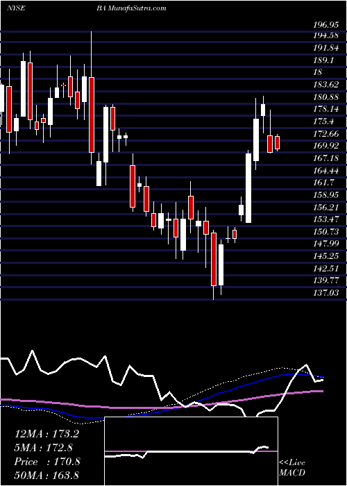  weekly chart BoeingCompany